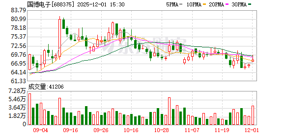 国博电子现6笔大宗交易 总成交金额7306.00万元  第1张