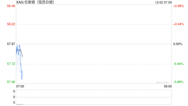 深夜,白银迭创新高!黄金也突破近6周高点 第2张 深夜,白银迭创新高!黄金也突破近6周高点 第2张