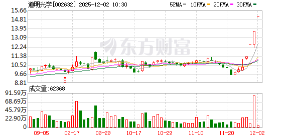 道明光学连收4个涨停板 第1张 道明光学连收4个涨停板 第1张