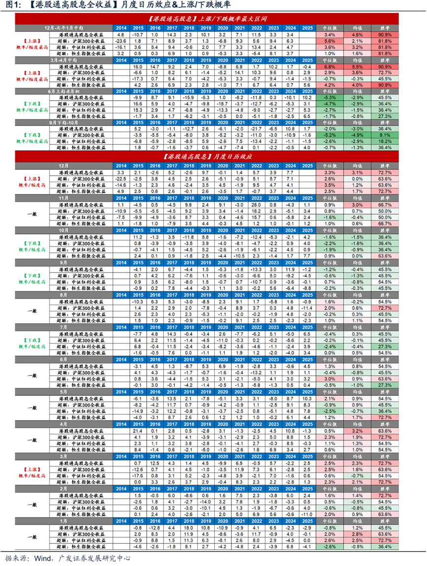 历史胜率81.8% 机构力荐年末港股高股息"红包行情" 第1张 历史胜率81.8% 机构力荐年末港股高股息"红包行情" 第1张