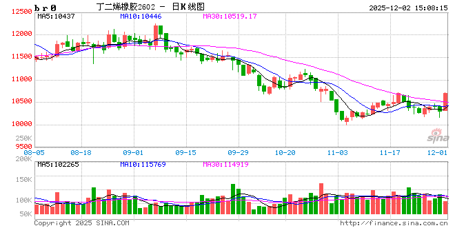 收评|国内期货主力合约涨跌不一 合成橡胶涨超4% 第2张 收评|国内期货主力合约涨跌不一 合成橡胶涨超4% 第2张