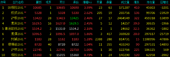 收评|国内期货主力合约涨跌不一 合成橡胶涨超4% 第3张 收评|国内期货主力合约涨跌不一 合成橡胶涨超4% 第3张