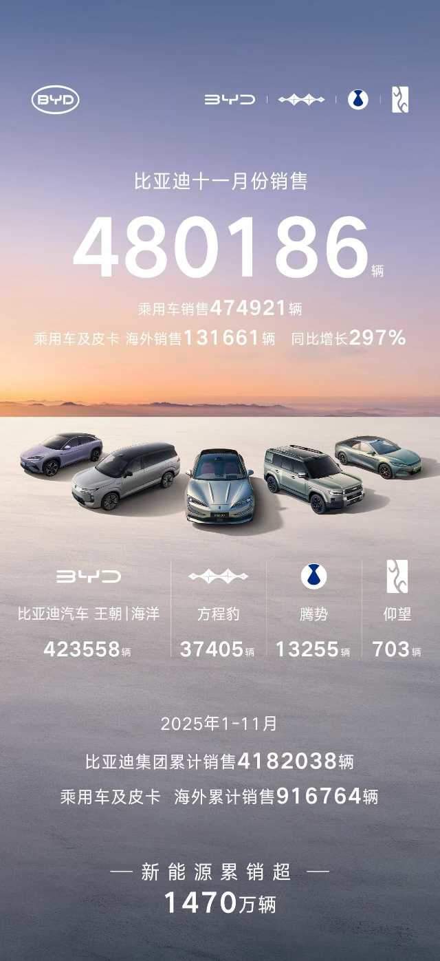 比亚迪11月销量突破48万辆,海外同比暴涨297%,新能源累销破1470万大关 第1张 比亚迪11月销量突破48万辆,海外同比暴涨297%,新能源累销破1470万大关 第1张