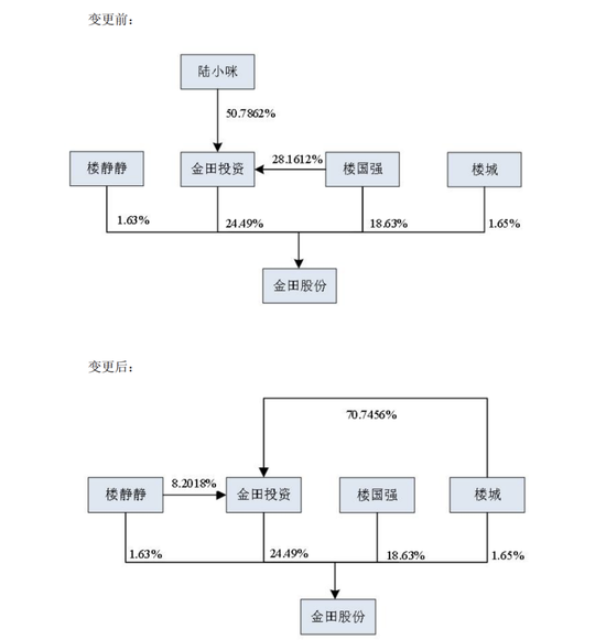 宁波富豪、金田股份实控人34亿股权无偿赠与  第1张