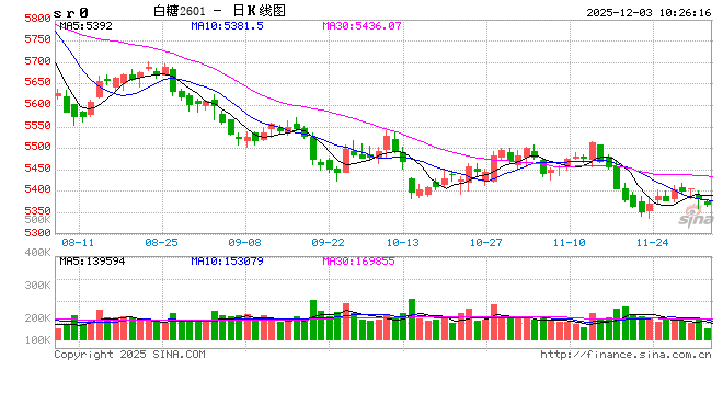 光大期货软商品类日报12.03 第2张 光大期货软商品类日报12.03 第2张