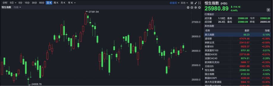 港股早盘低开 乐摩科技上市首日涨超60% 第1张 港股早盘低开 乐摩科技上市首日涨超60% 第1张