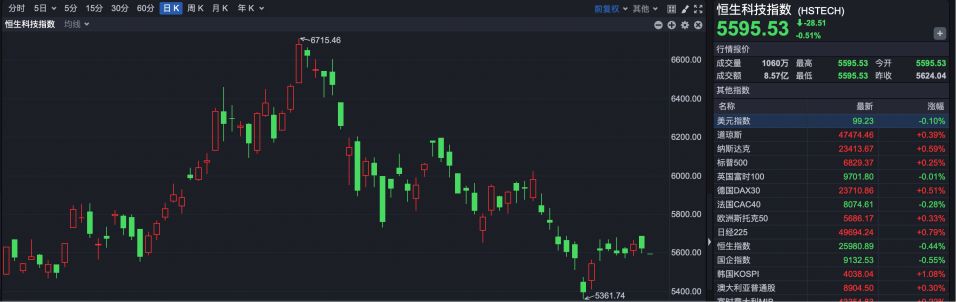 港股早盘低开 乐摩科技上市首日涨超60% 第2张 港股早盘低开 乐摩科技上市首日涨超60% 第2张