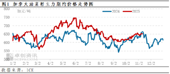 加拿大农业部8月份报告解读——油菜籽多项数据上调 第3张 加拿大农业部8月份报告解读——油菜籽多项数据上调 第3张