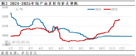 加拿大农业部8月份报告解读——油菜籽多项数据上调 第5张 加拿大农业部8月份报告解读——油菜籽多项数据上调 第5张