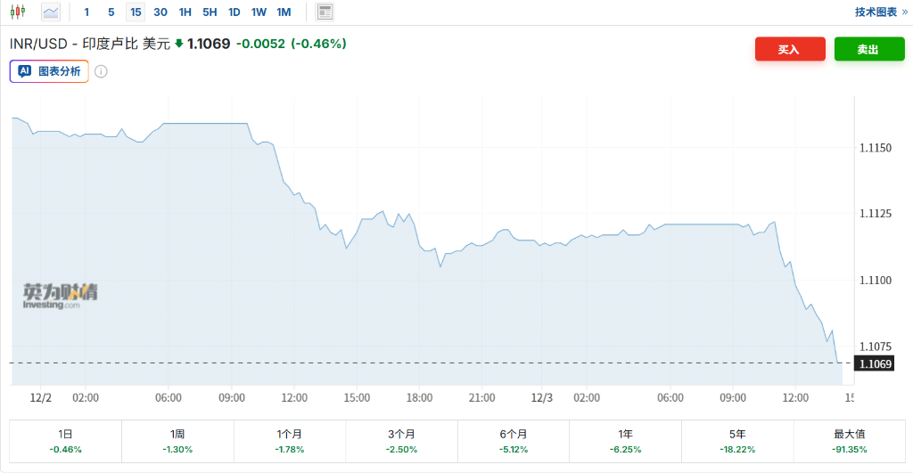 美印谈判受阻，印度央行紧急“护盘”失败，卢比失守90关口  第1张