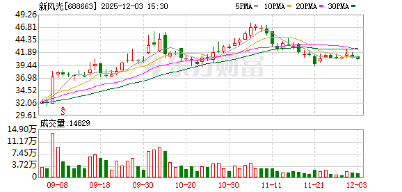 新风光：特定股东济宁博创单日减持279700股  第1张