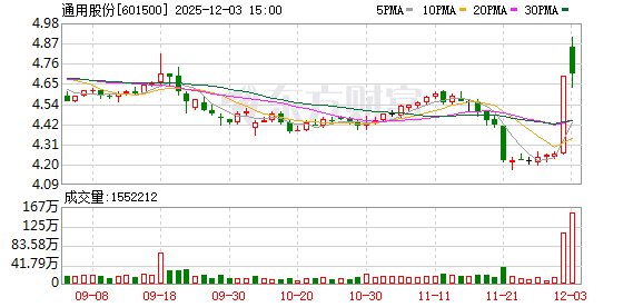 通用股份:公司泰国、柬埔寨“海外双基地”目前产销两旺 第1张 通用股份:公司泰国、柬埔寨“海外双基地”目前产销两旺 第1张