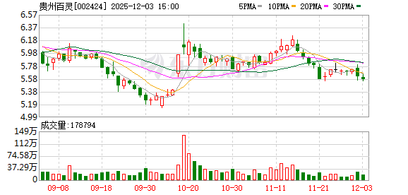 贵州百灵：公司糖宁通络项目临床实验正在按照试验计划有序推进  第1张