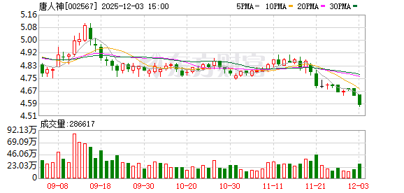 唐人神：截至目前，公司暂未制定新的回购及增持计划  第1张