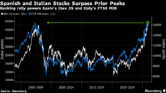 欧洲股市表现平淡 AI担忧冲击美国科技股 Inditex股价大涨  第1张