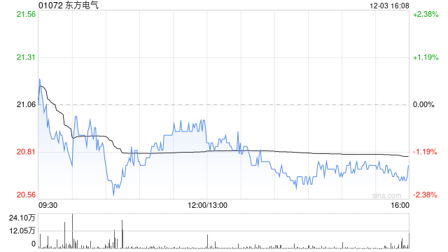 东方电气获The Goldman Sachs Group, Inc.增持34.6万股 每股作价约20.95港元 第1张 东方电气获The Goldman Sachs Group, Inc.增持34.6万股 每股作价约20.95港元 第1张