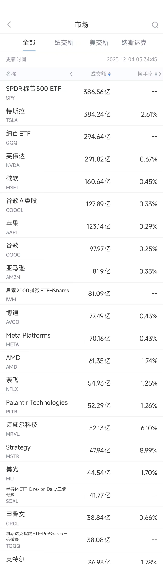 12月4日美股成交额前20:微软下调AI软件销售预期 第1张 12月4日美股成交额前20:微软下调AI软件销售预期 第1张