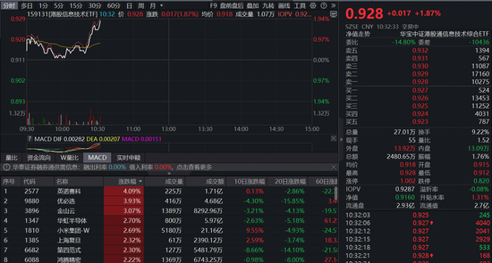 国产AI芯片销售额猛增至160亿美元！“港股芯片”触底反弹？159131直线上涨1.87%  第1张