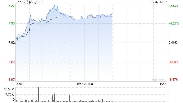 加科思-B午前涨超6% 附属收到海松资本支付的1.25亿元首付款 第1张 加科思-B午前涨超6% 附属收到海松资本支付的1.25亿元首付款 第1张