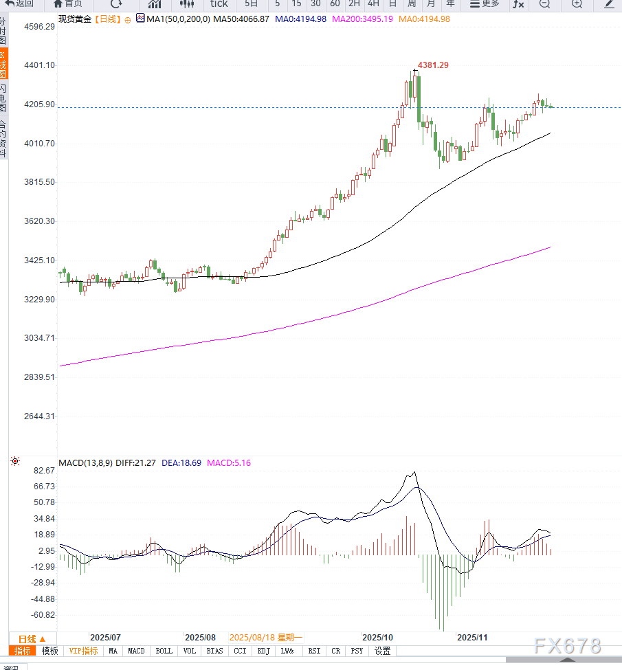 美国就业数据走弱强化降息预期，黄金维持高位震荡  第2张