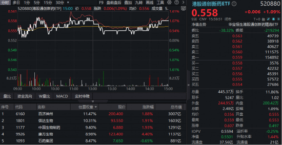 港股创新药回暖,520880放量反弹1%!标的指数本轮回撤16%,调整到位了吗? 第1张 港股创新药回暖,520880放量反弹1%!标的指数本轮回撤16%,调整到位了吗? 第1张