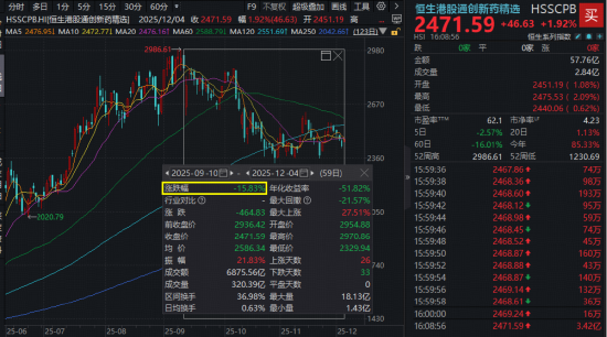 港股创新药回暖,520880放量反弹1%!标的指数本轮回撤16%,调整到位了吗? 第2张 港股创新药回暖,520880放量反弹1%!标的指数本轮回撤16%,调整到位了吗? 第2张