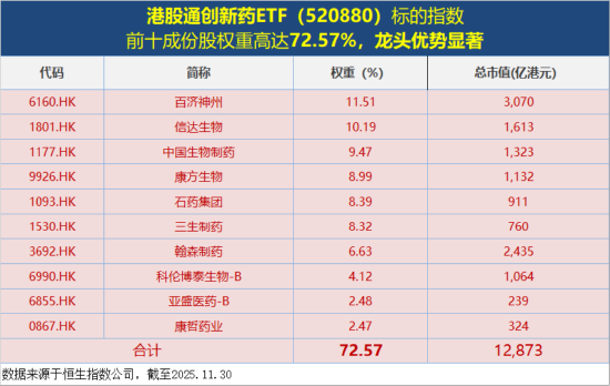 港股创新药回暖,520880放量反弹1%!标的指数本轮回撤16%,调整到位了吗? 第3张 港股创新药回暖,520880放量反弹1%!标的指数本轮回撤16%,调整到位了吗? 第3张