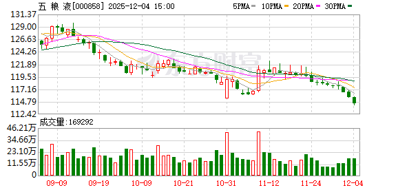 五粮液：截至11月30日公司股东户数为60余万户  第1张