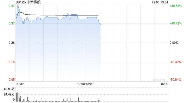 中新控股盘中一度涨超80% 计划开拓智能软件及数字化营销服务业务  第1张