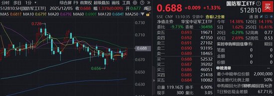 商业航天热度发酵，航天科技涨停！热门国防军工ETF（512810）放量涨逾1%站上半年线  第1张
