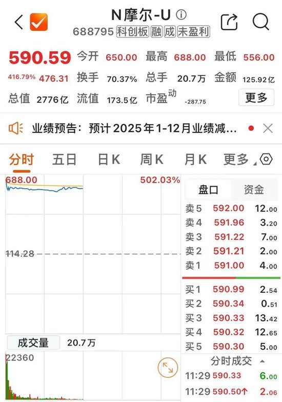 摩尔线程，半日成交125.9亿元，A股第一  第2张