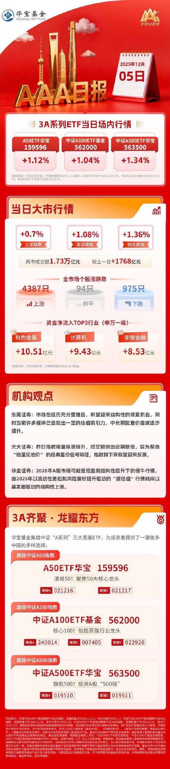 3A系列指数触底反弹涨超1%，全市场近4400股飘红 | 华宝3A日报（2025.12.5）  第1张