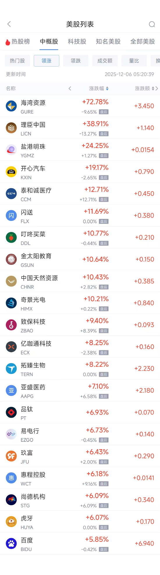12月6日热门中概股普涨 百度涨5.85%,腾讯音乐跌0.72% 第1张 12月6日热门中概股普涨 百度涨5.85%,腾讯音乐跌0.72% 第1张