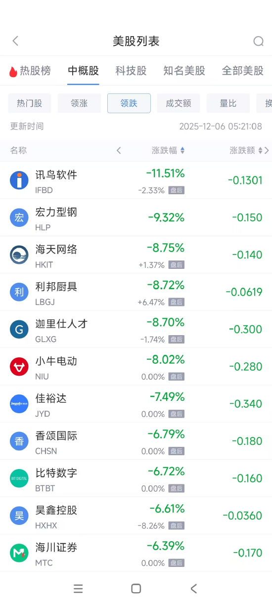 12月6日热门中概股普涨 百度涨5.85%,腾讯音乐跌0.72% 第2张 12月6日热门中概股普涨 百度涨5.85%,腾讯音乐跌0.72% 第2张
