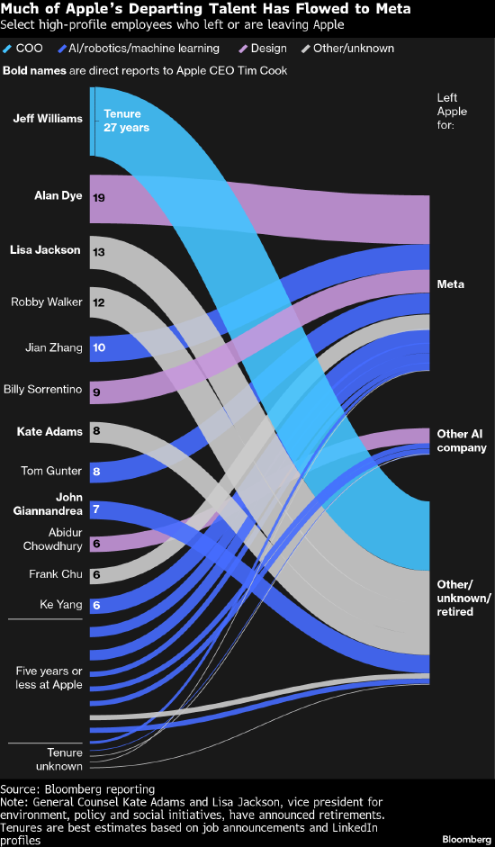 苹果接连遭遇高管离职 自研芯片战略关键人物可能成为下一位离任者 第1张 苹果接连遭遇高管离职 自研芯片战略关键人物可能成为下一位离任者 第1张