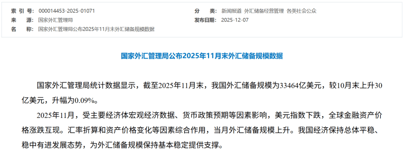 最新发布!11月外汇储备继续环比上升 第2张 最新发布!11月外汇储备继续环比上升 第2张