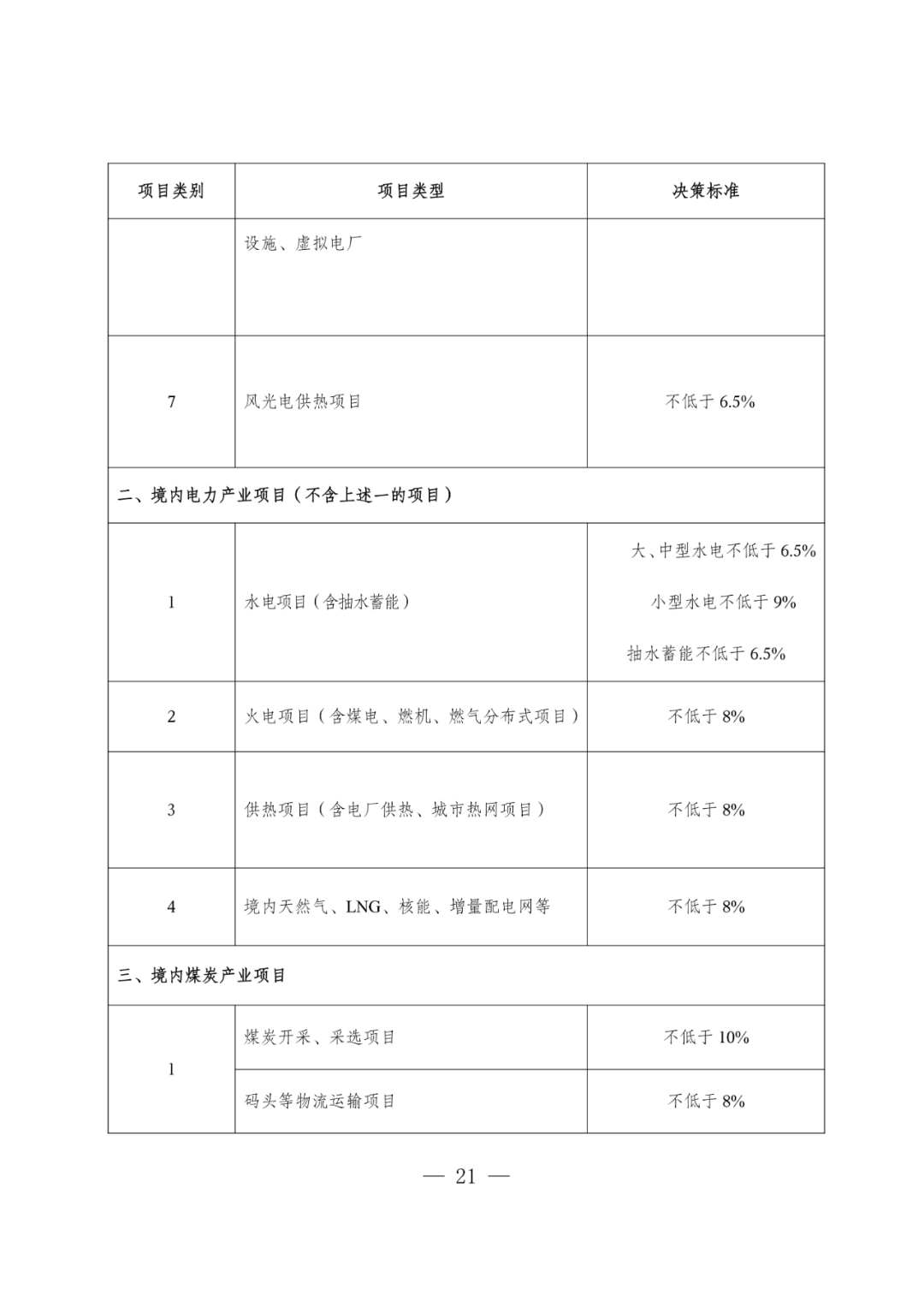 华电能源风、光投资并购新规:收益率不低于6.5% 第24张 华电能源风、光投资并购新规:收益率不低于6.5% 第24张