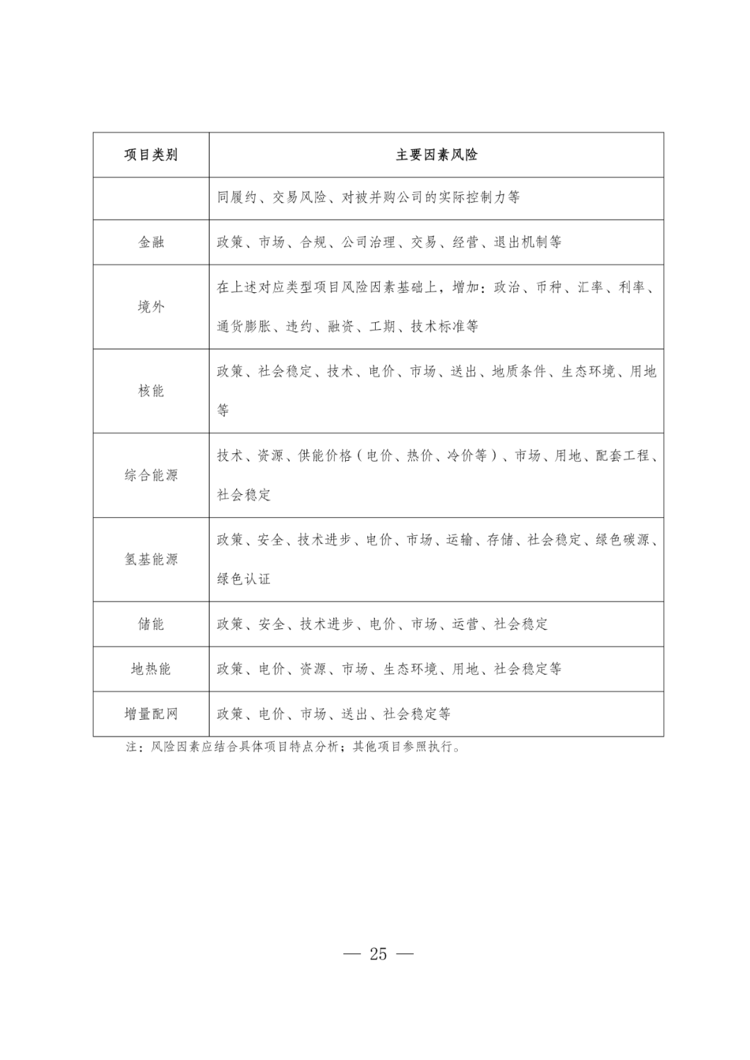 华电能源风、光投资并购新规:收益率不低于6.5% 第28张 华电能源风、光投资并购新规:收益率不低于6.5% 第28张