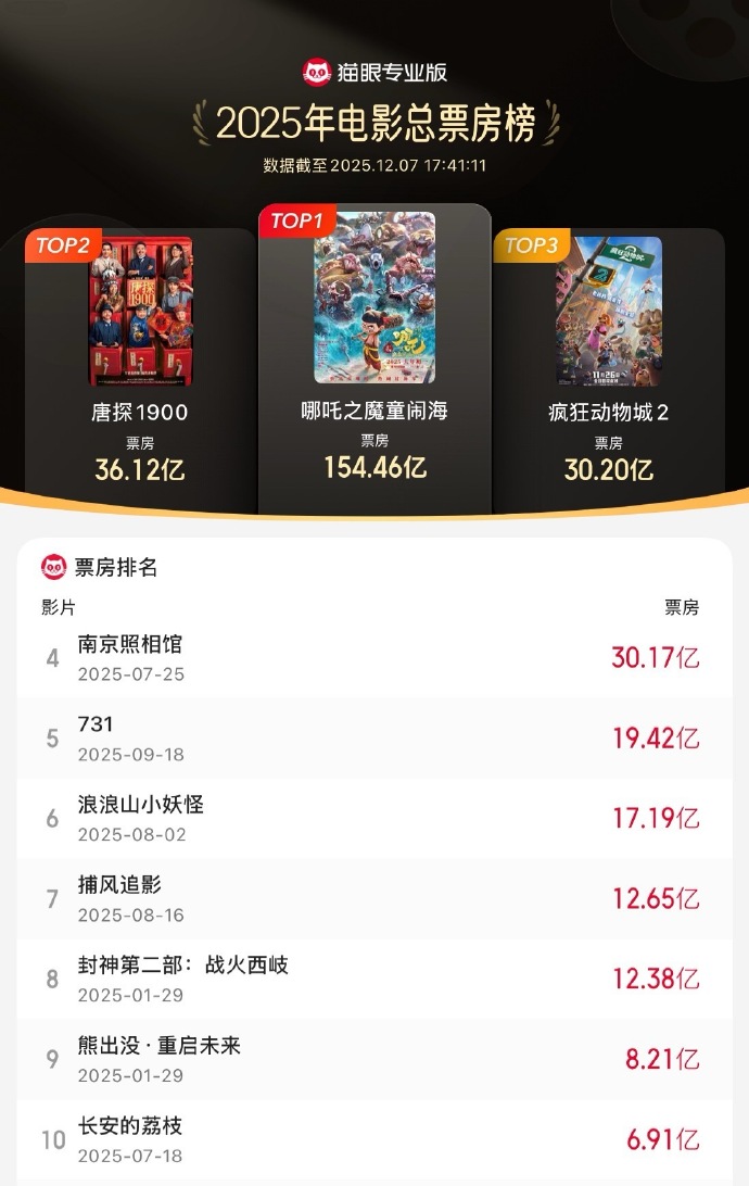 《疯狂动物城2》总票房突破30亿元,进入2025年度票房榜前三 第1张 《疯狂动物城2》总票房突破30亿元,进入2025年度票房榜前三 第1张