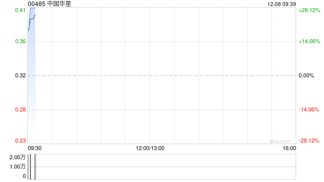中国华星拟折让约6.25%发行合共4200万股 净筹约1235万港元 第1张 中国华星拟折让约6.25%发行合共4200万股 净筹约1235万港元 第1张