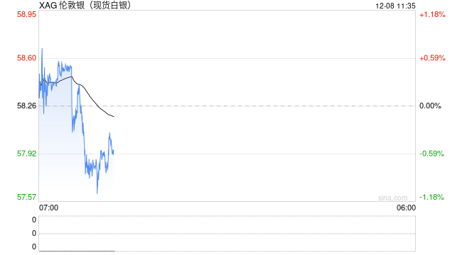 瑞达期货:宏观与供需共振,白银强势上涨 第2张 瑞达期货:宏观与供需共振,白银强势上涨 第2张