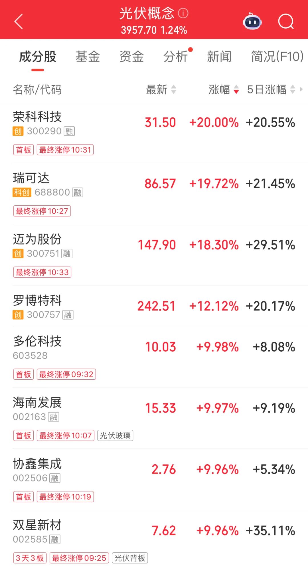 光伏异动!300290“20cm”涨停 第1张 光伏异动!300290“20cm”涨停 第1张