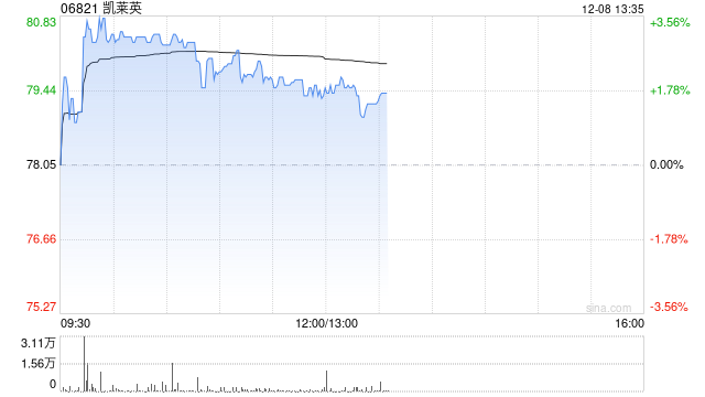 凯莱英午前涨超2% 近期凯莱英生物上海奉贤基地正式投产 第1张 凯莱英午前涨超2% 近期凯莱英生物上海奉贤基地正式投产 第1张