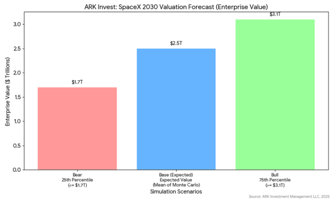 SpaceX估值2030年将达到2.5万亿美元?“木头姐”做出重磅预测 第1张 SpaceX估值2030年将达到2.5万亿美元?“木头姐”做出重磅预测 第1张
