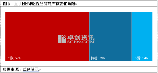 全钢轮胎:市场积极性淡季显现 经销商库存居高不下 第5张 全钢轮胎:市场积极性淡季显现 经销商库存居高不下 第5张