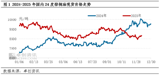 棕榈油：外强内弱格局延续，12月首周价格冲高  第3张