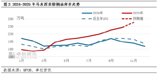 棕榈油：外强内弱格局延续，12月首周价格冲高  第4张