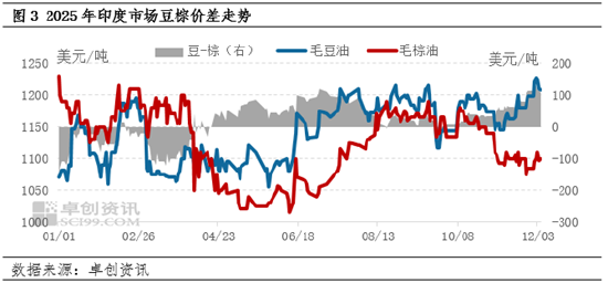 棕榈油：外强内弱格局延续，12月首周价格冲高  第5张