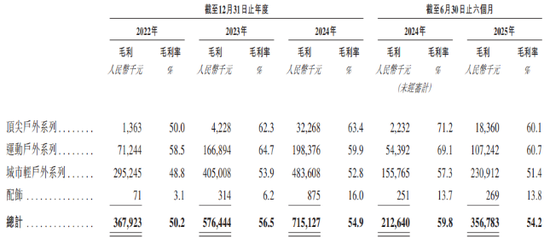 左手大额分红，右手募资补血，坦博尔能否讲好“户外”新故事？  第2张