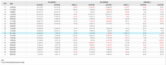 第一创业子公司被罚没1698万元，IPO保荐至今“零过会”  第3张